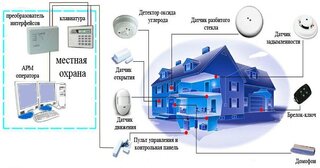 Проектирование охранной сигнализации в Горном-Алтайске — разработка, услуги и стоимость от 4977 руб., Видео